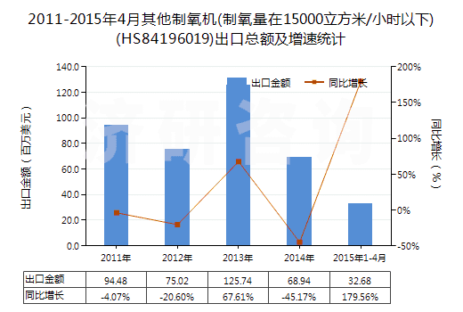 2011-2015年4月其他制氧機(制氧量在15000立方米/小時以下)(HS84196019)出口總額及增速統(tǒng)計